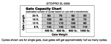 automatic gate operating systems